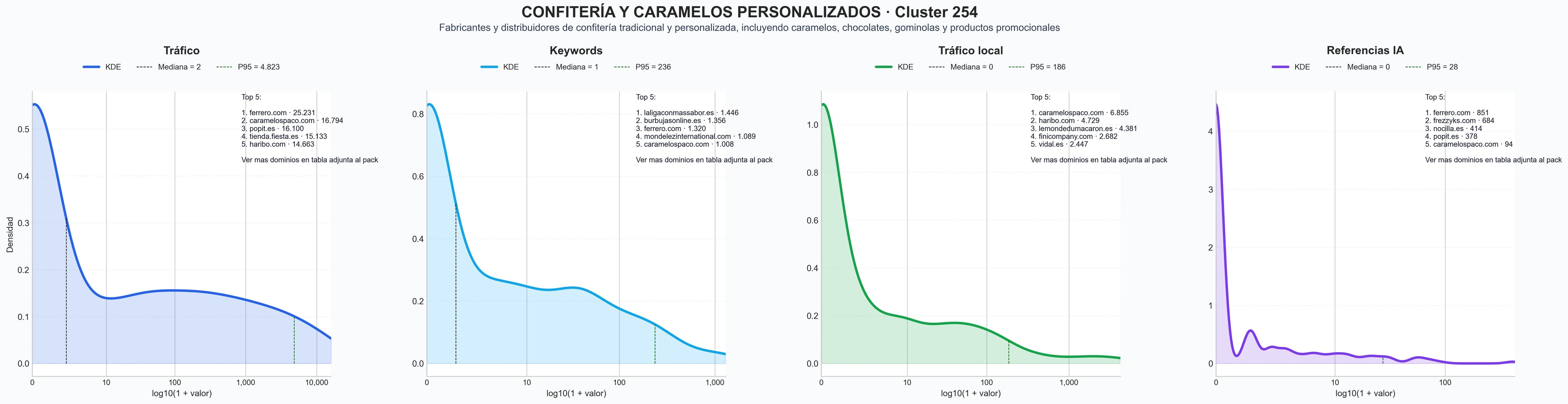 distribuciones de posicionamiento caramelos artesanales, gominolas frutales, caramelos de miel