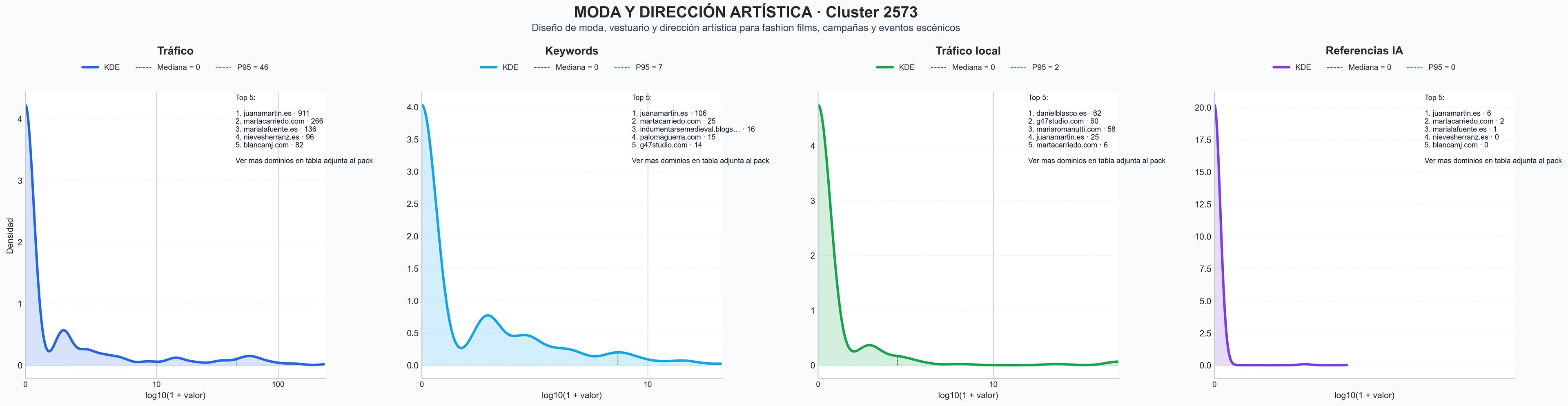 distribucion de competencia en rubro dirección de arte, diseño gráfico, moda nupcial