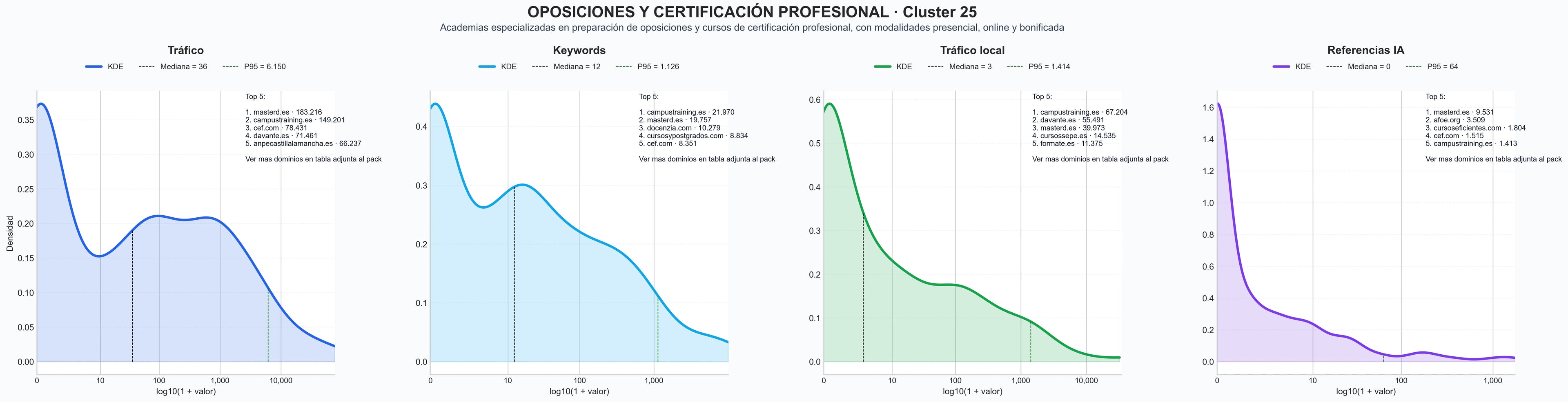 distribucion de competencia en rubro cursos formación profesional, másteres y certificaciones, formación presencial