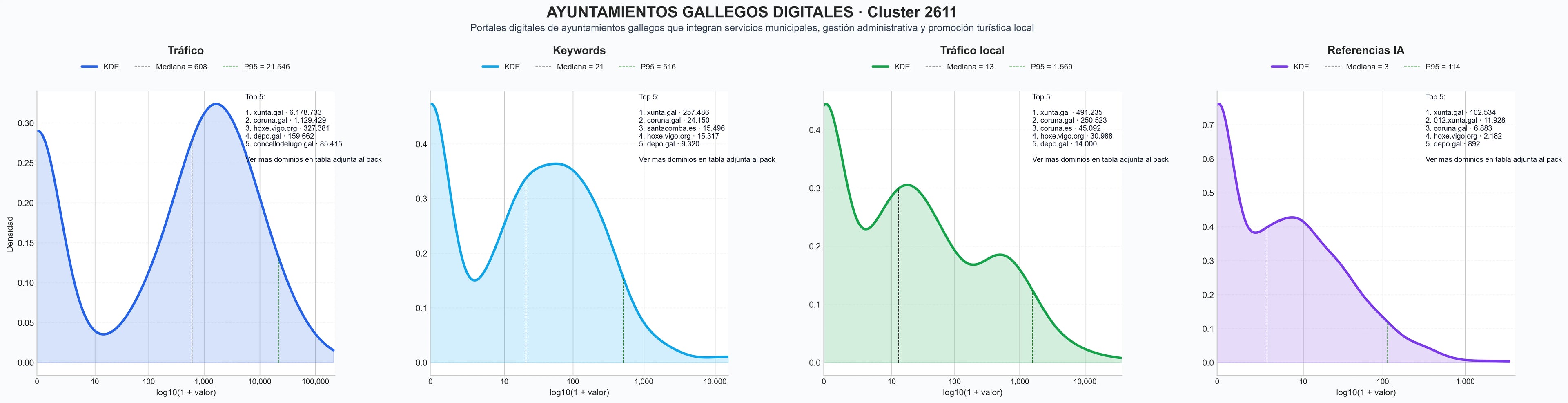distribución de dominios por tráfico turismo rural, cultura local, trámites administrativos