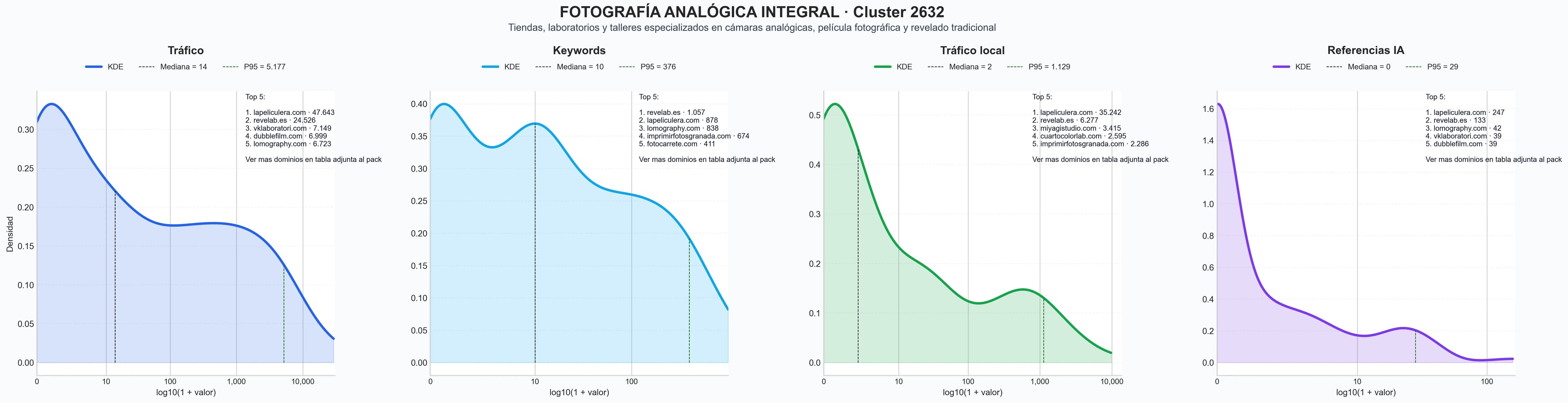 analisis de la competencia relativa revelado de película, químicos para revelado, impresión fotográfica