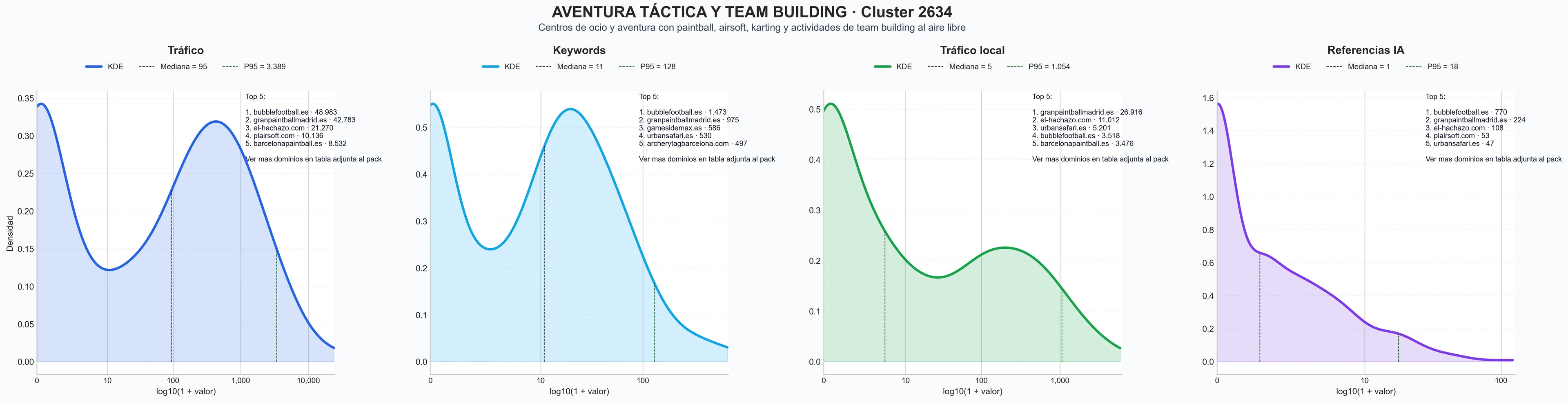 comparacion de ai overviews del nicho airsoft, torneo de paintball, archery tag