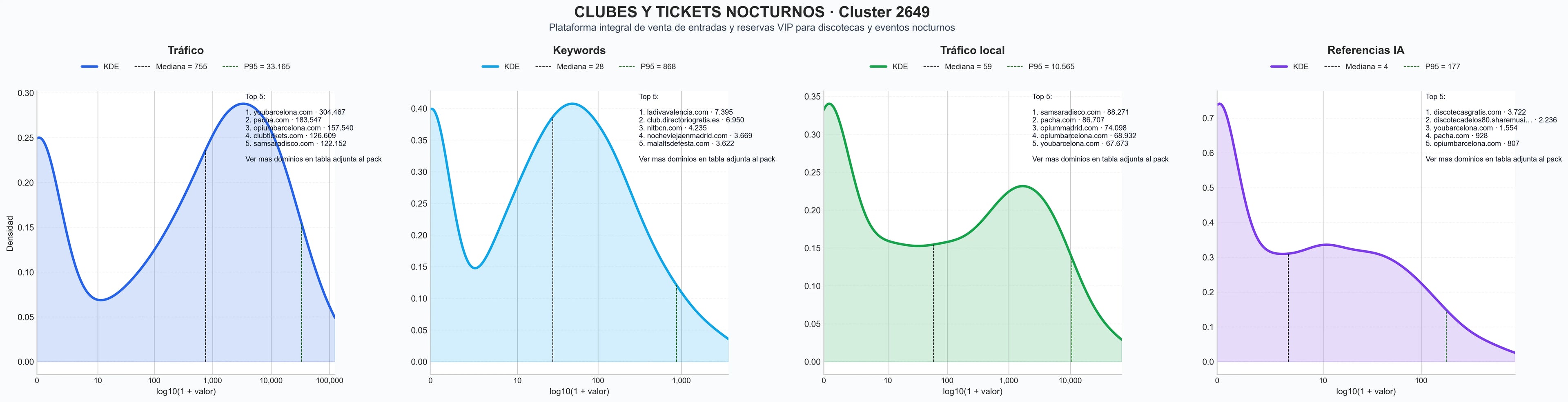 comparacion de ai overviews del nicho discoteca nocturna, pista de baile, entrada a discoteca
