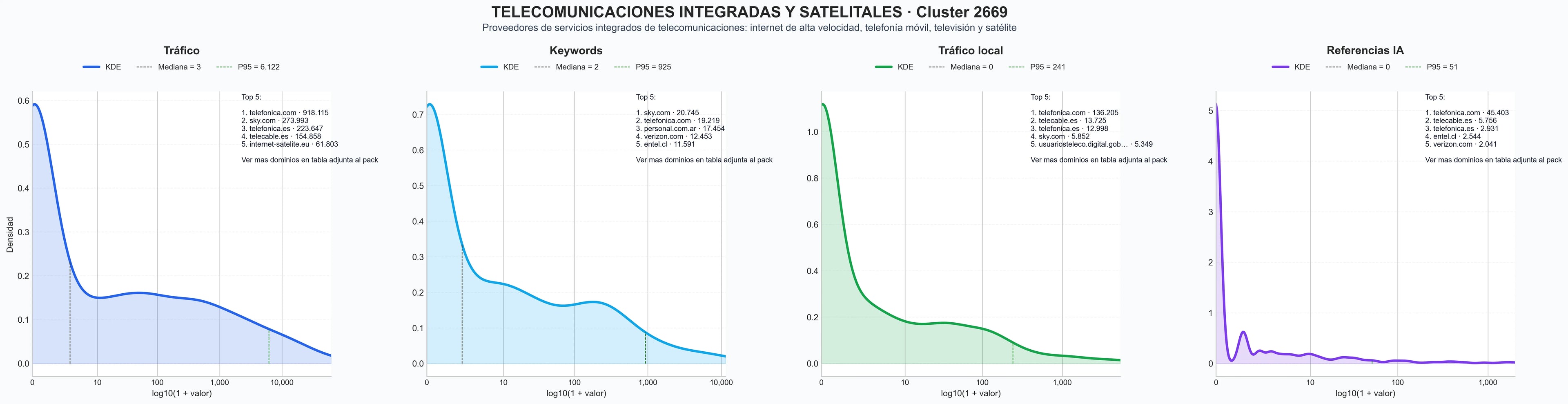 comparacion de ai overviews del nicho telefonía móvil, servicios de telecomunicaciones, plan móvil