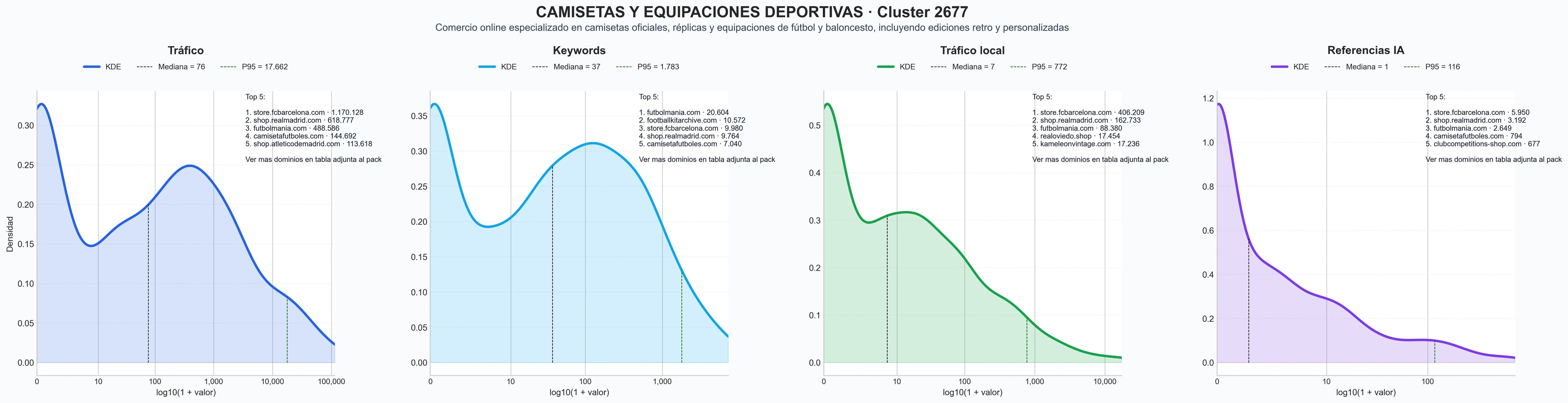 distribuciones de posicionamiento accesorios fútbol, gorras fútbol, chándales fútbol