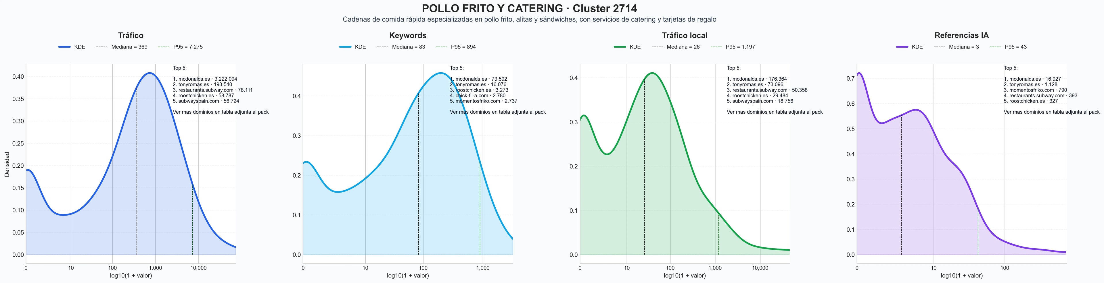 analisis cuantitativo pollo frito, comida rápida, desayunos rápidos