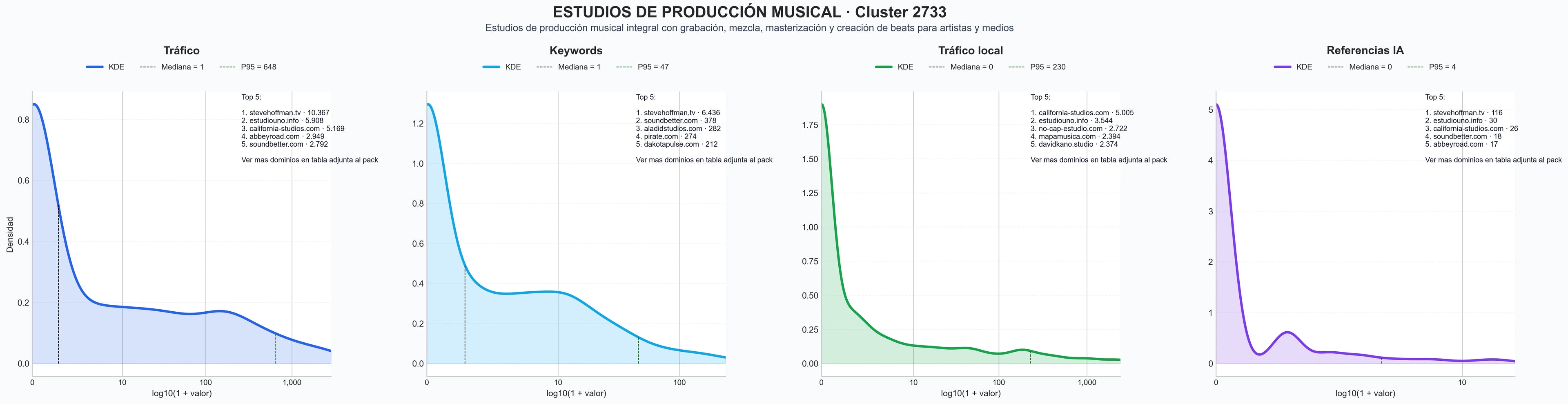 analisis del rubro masterización profesional, estudio de grabación, clases de música