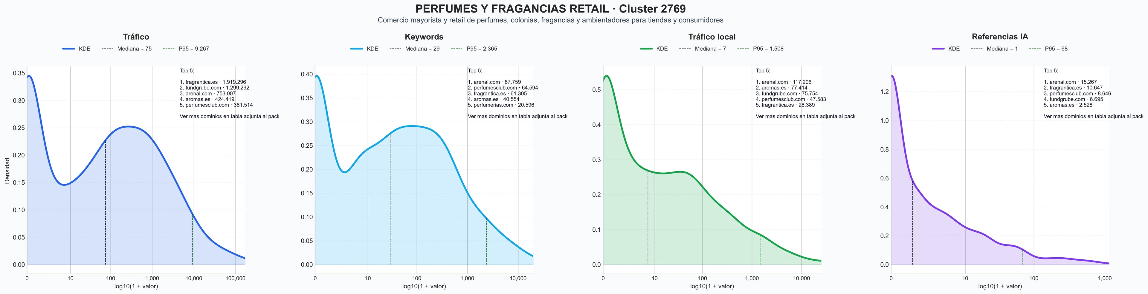comparacion de ai overviews del nicho fragancias para mujer, decants perfume, colonias frescas