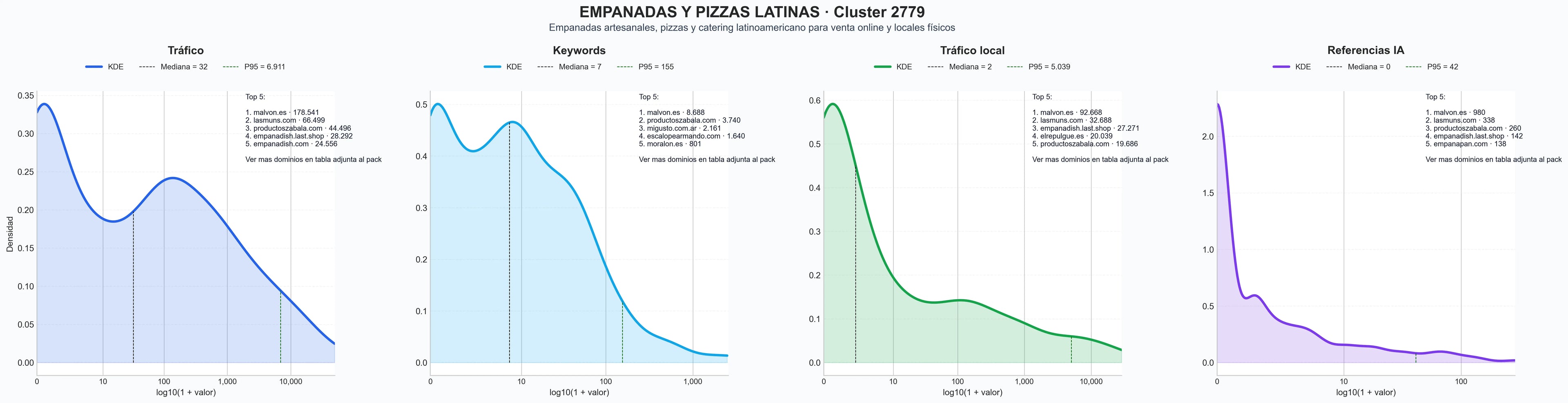 analisis de la competencia relativa empanadas artesanales, catering empanadas, arepas tradicionales