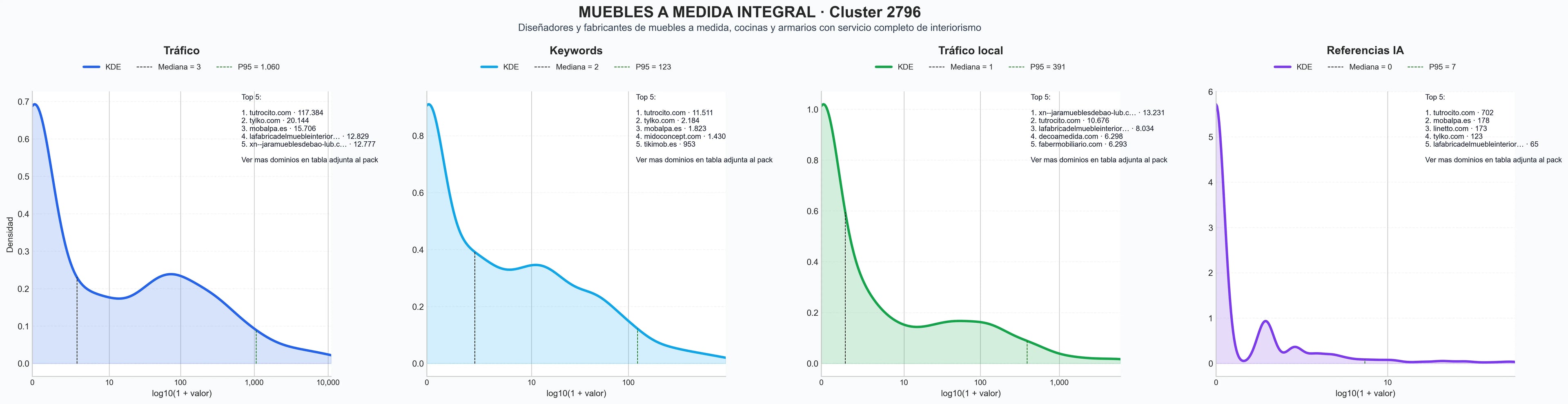 distribuciones de posicionamiento cocinas a medida, mesas a medida, muebles de dormitorio
