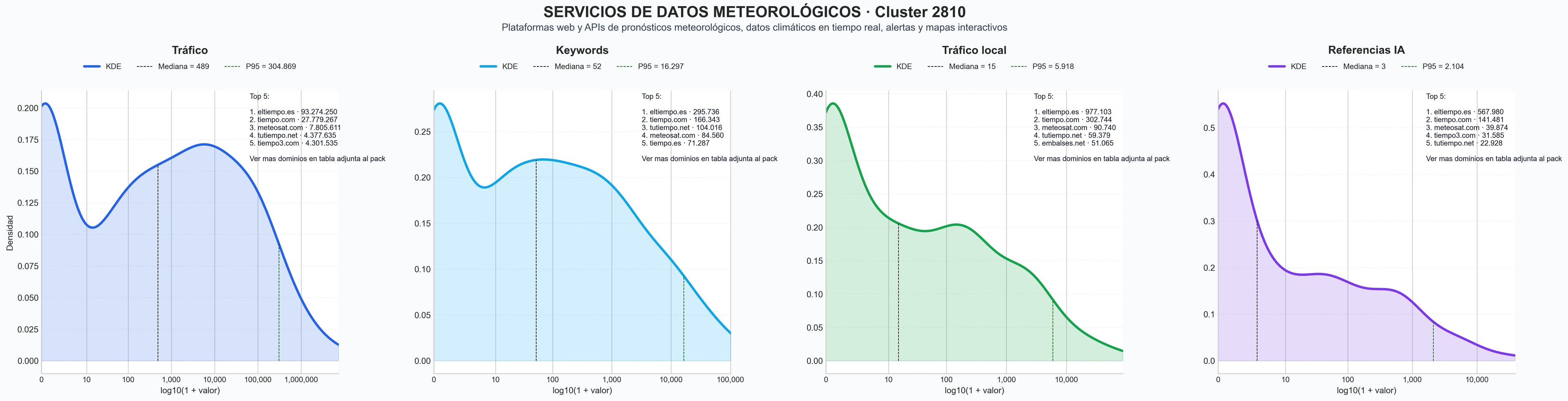 distribucion de competencia en rubro alertas meteorológicas, webcam en tiempo real, modelo numérico tiempo