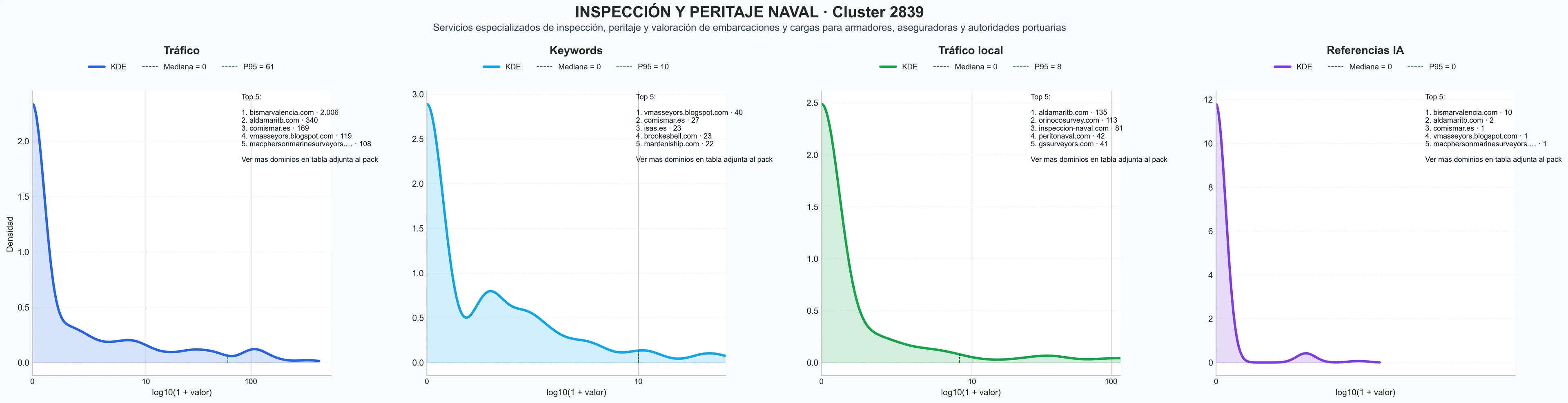 comparacion de ai overviews del nicho peritaje naval, inspección de equipos marinos, control de calidad naval