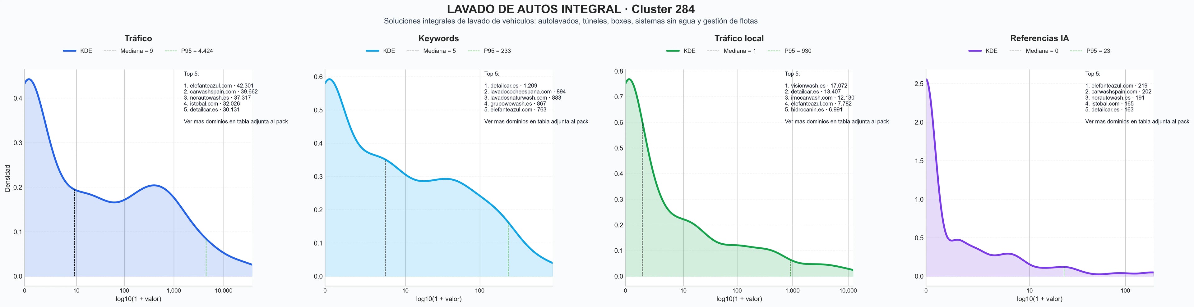 analisis cuantitativo lavado coches, lavado sin agua, lavado a presión