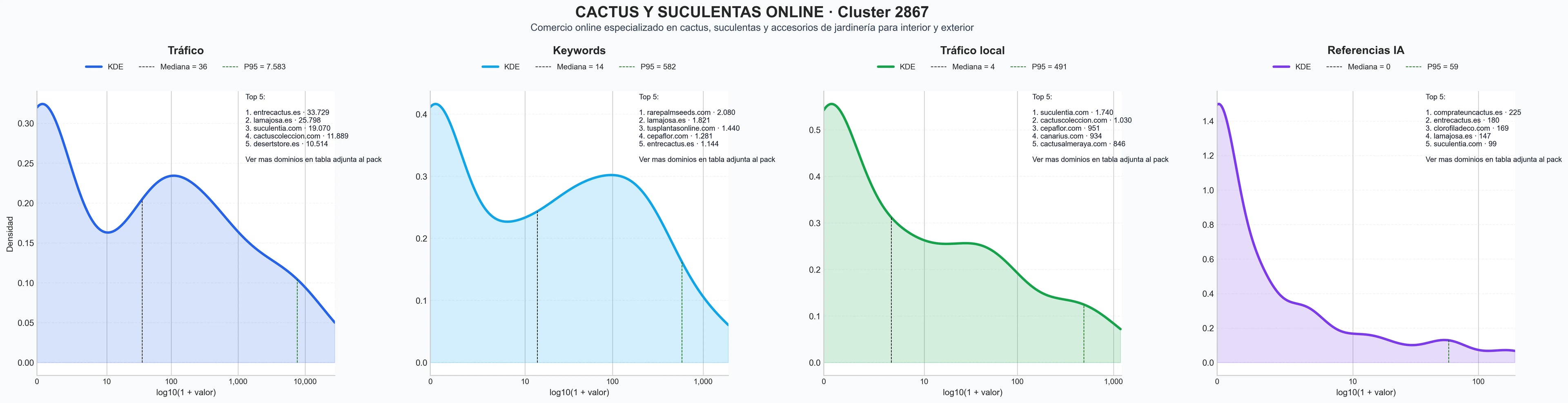 comparacion de ai overviews del nicho macetas cactus, variedades suculentas, terrarios cactus