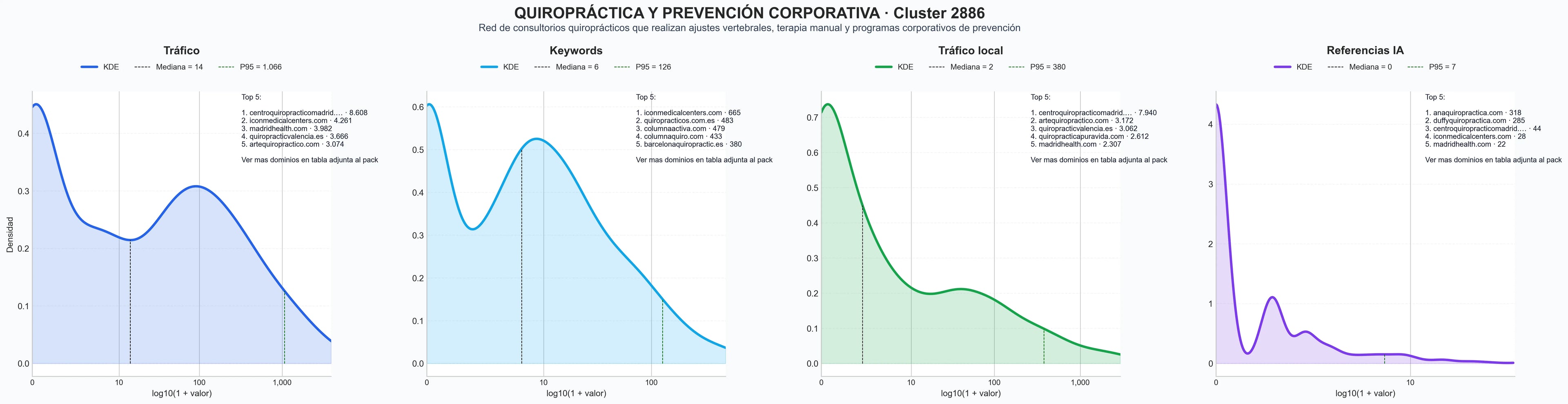 comparacion de ai overviews del nicho quiropraxia, salud vertebral, rehabilitación postural