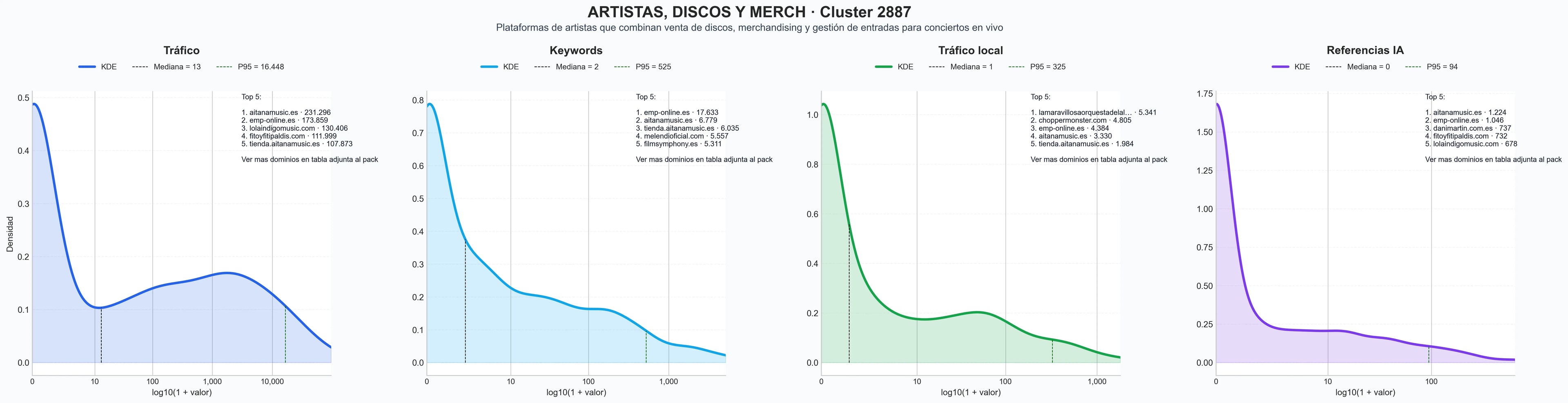 cuota de mercado digital conciertos en directo, ropa de concierto, álbumes de música