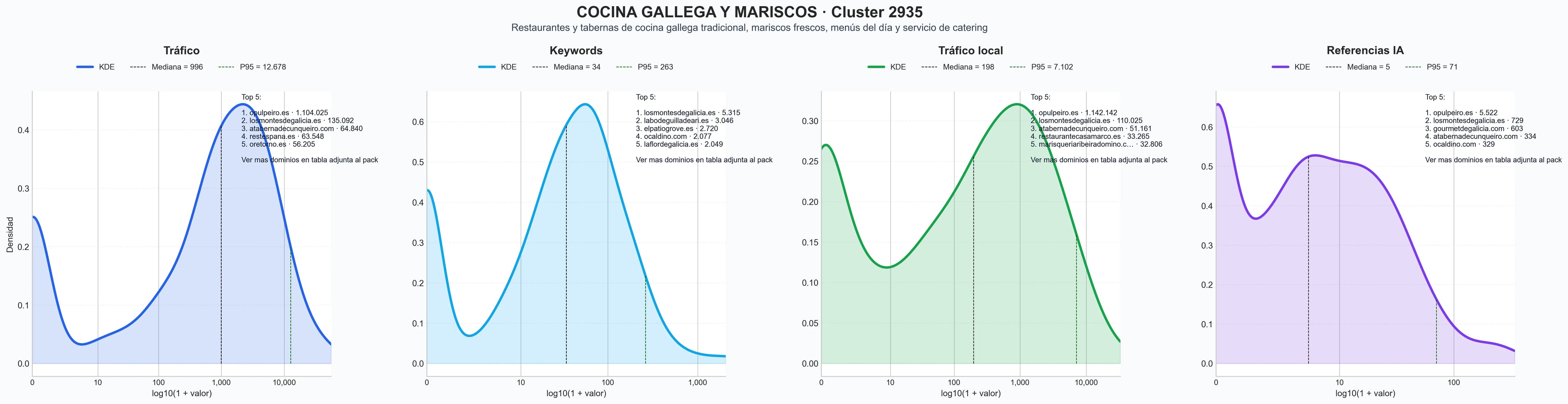 distribuciones de posicionamiento cocina gallega, carnes gallegas, cocina gallega fusión