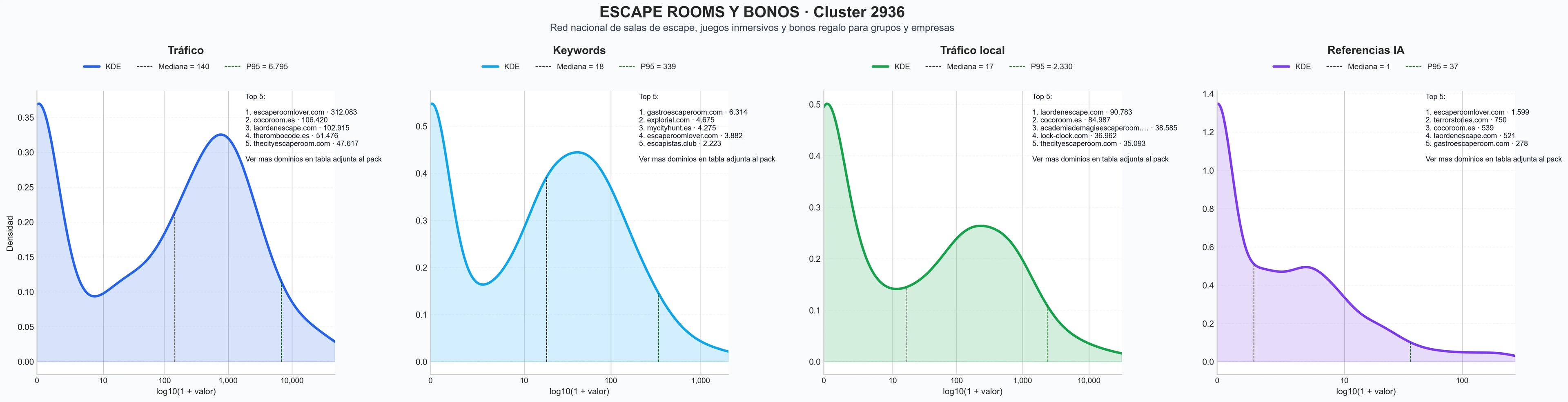 analisis cuantitativo escape room, reto de lógica, actividad de team building