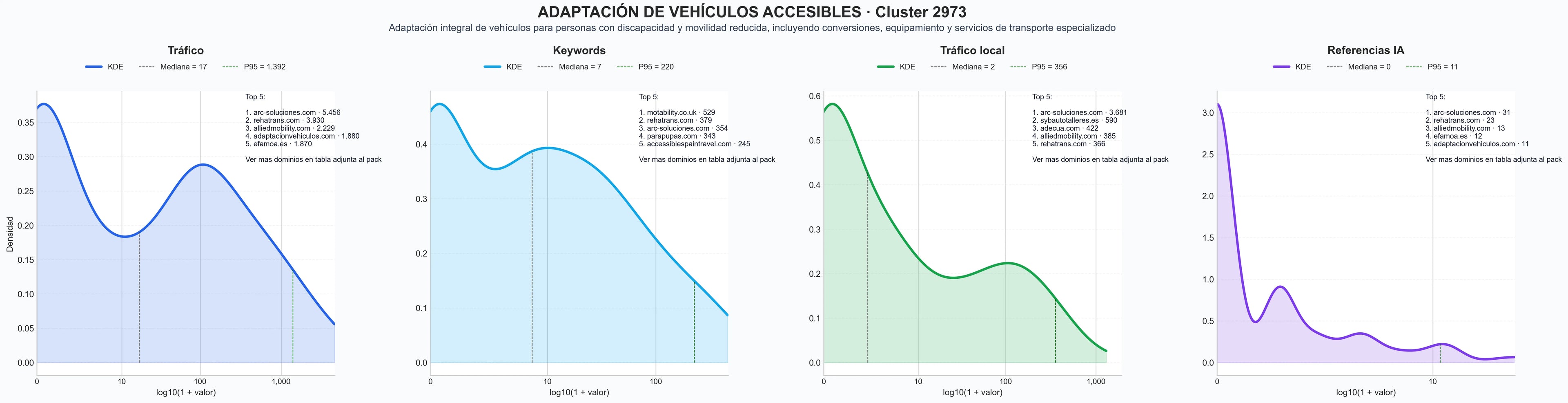 cuota de mercado digital vehículos adaptados, equipamiento accesibilidad, conversion kits accesibles