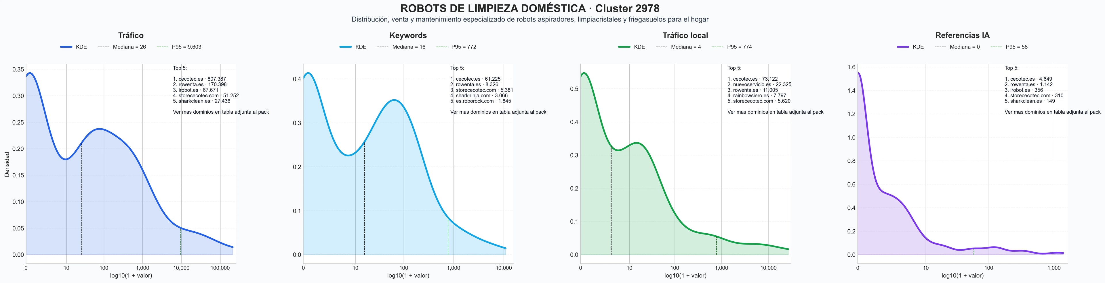 analisis cuantitativo robot aspirador, control remoto robot, repuesto robot limpiacristales