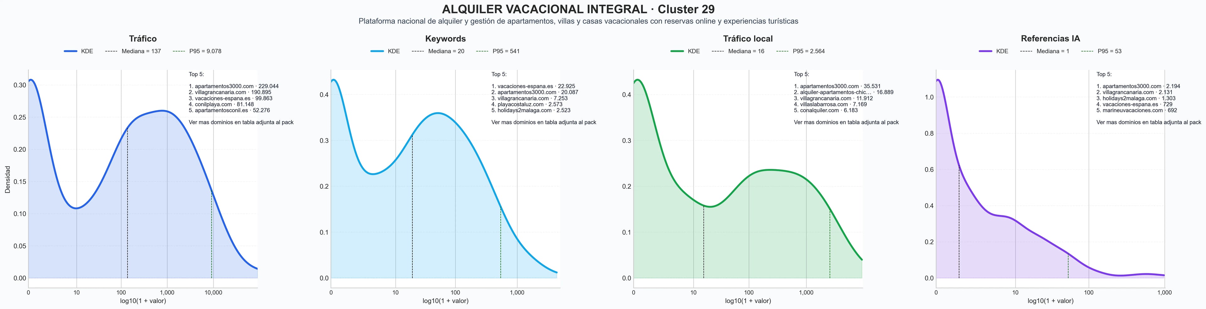 ranking de visibilidad alojamiento turístico, alojamiento rural, estudios vacacionales