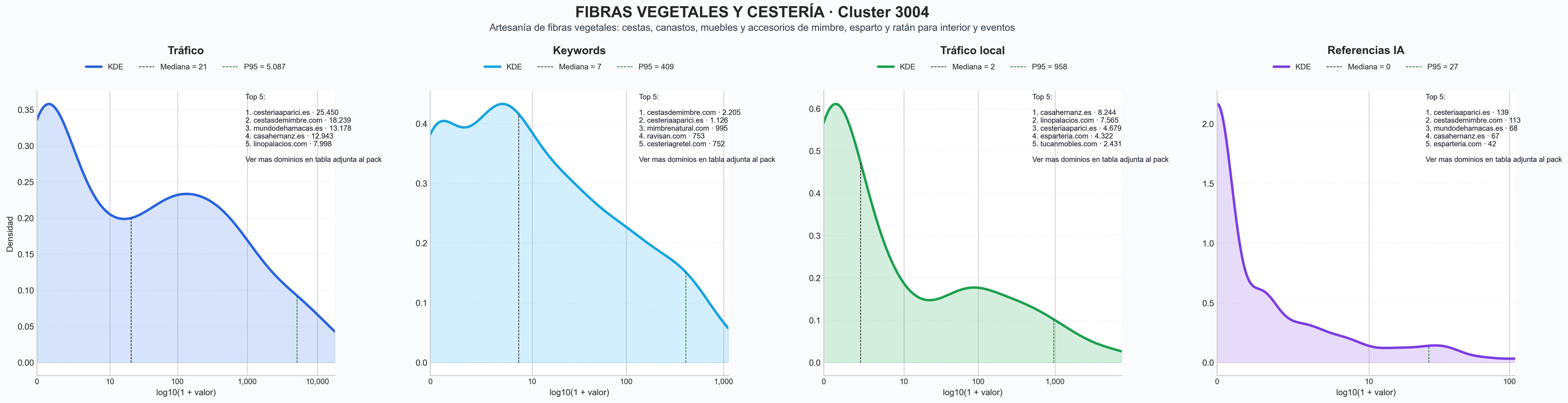 ranking de visibilidad muebles de mimbre, alfombras de esparto, cestos de junco
