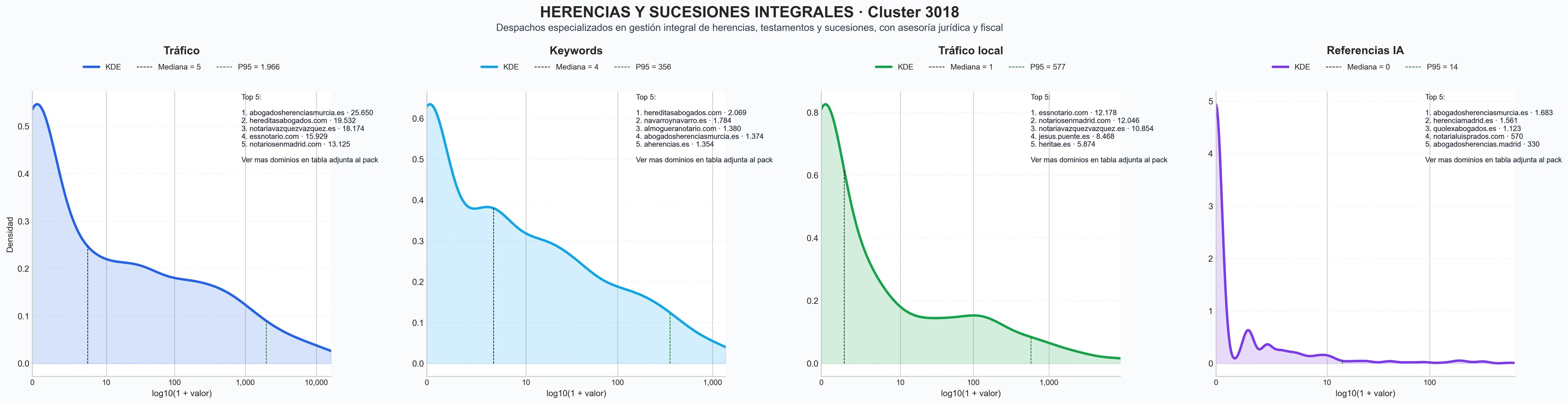 cuota de mercado digital gestión de herencias, actos notariales, gestión patrimonial