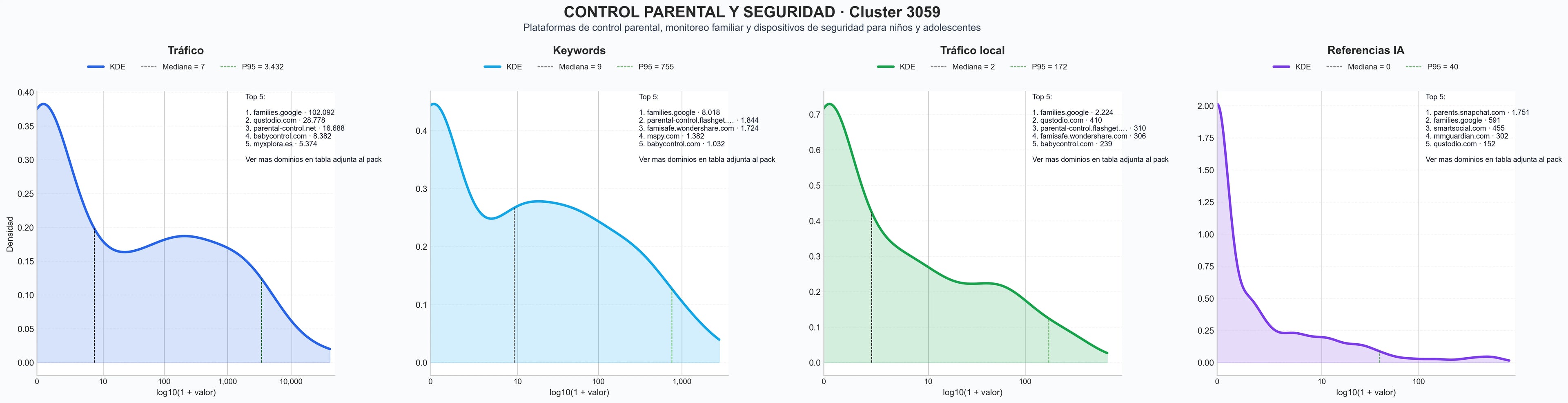 distribuciones de posicionamiento monitorización dispositivos, monitorización redes sociales, alertas zona segura