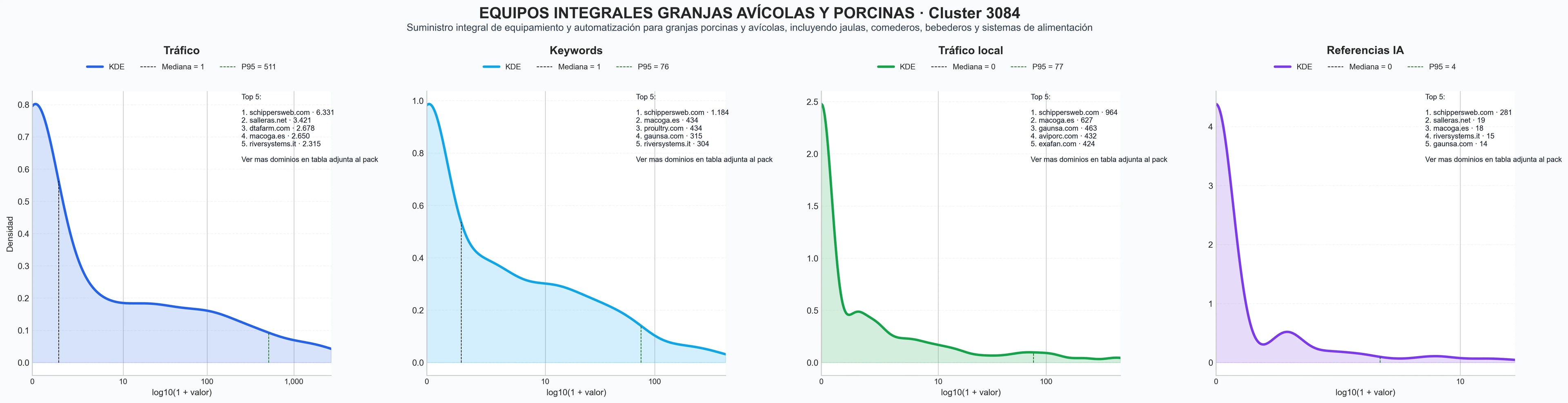 cuota de mercado digital equipamiento granjas porcinas, incubadoras de huevos, comederos automáticos