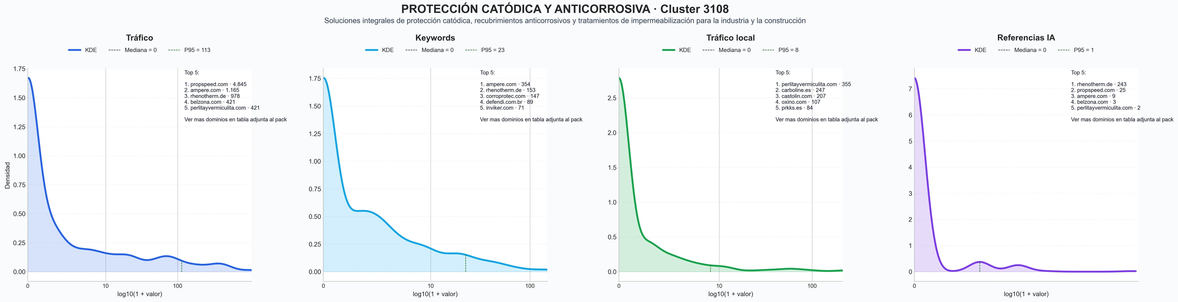 comparacion de ai overviews del nicho protección catódica, recubrimientos epóxicos, recubrimientos marinos