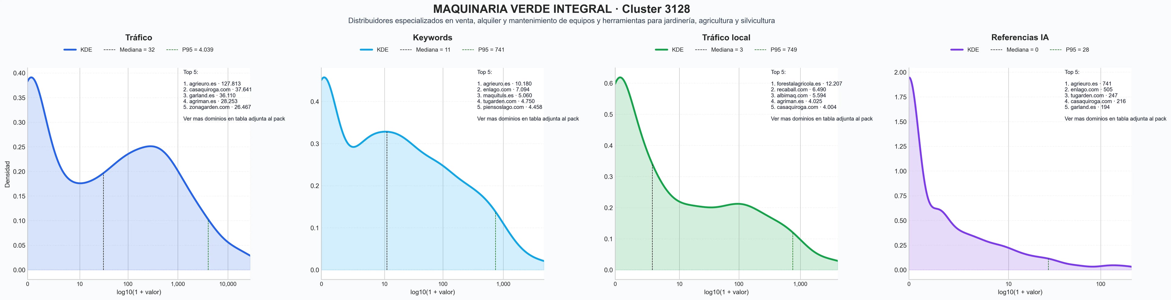 comparacion de ai overviews del nicho maquinaria forestal, cortacéspedes eléctricos, máquinas de cultivo