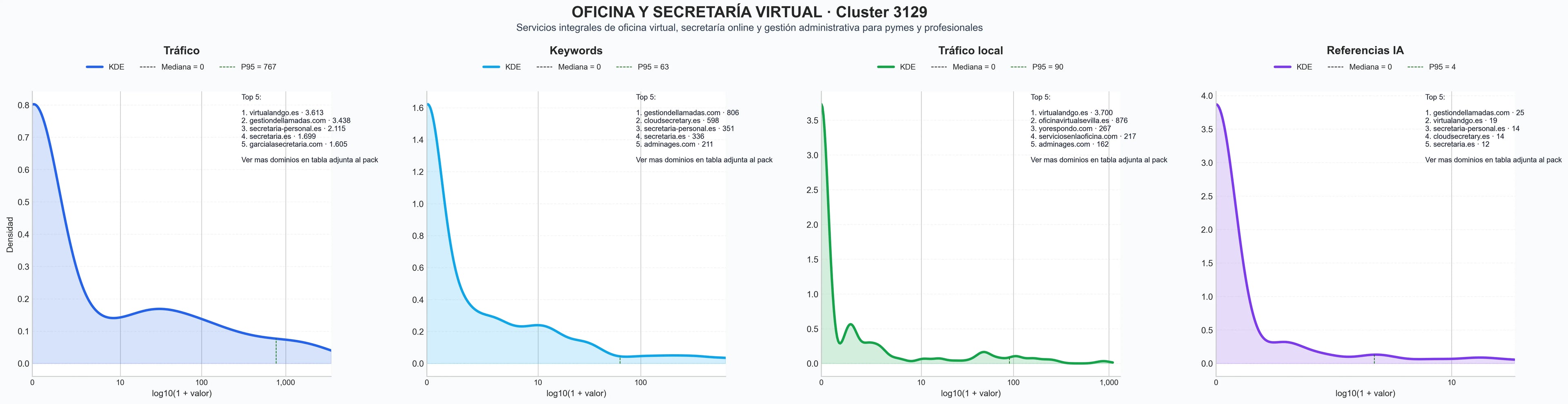 distribución de dominios por tráfico secretaría virtual, recepción de correspondencia, gestión de agenda