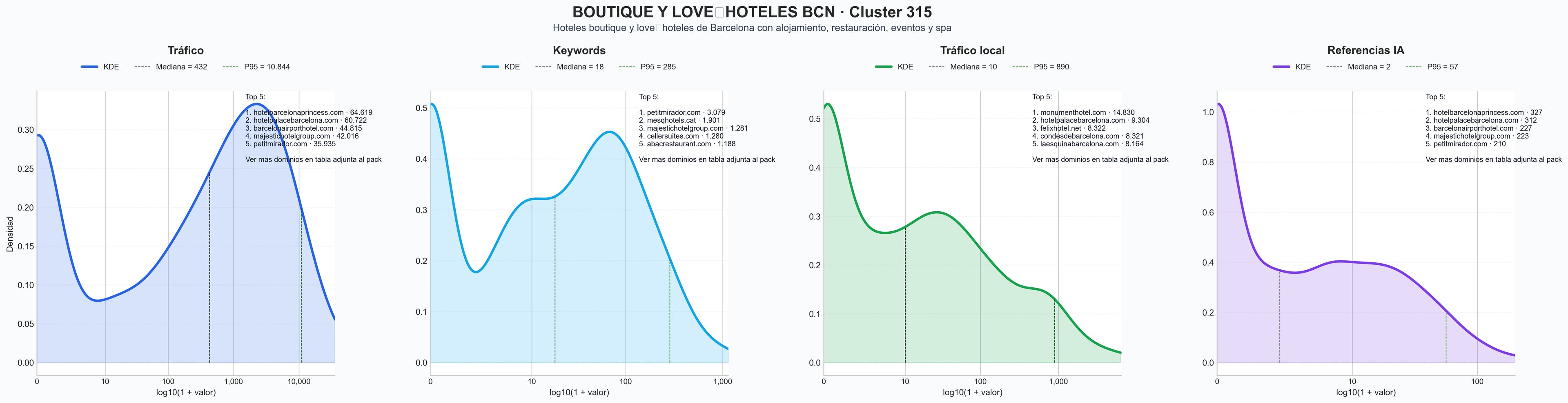 ranking de visibilidad alojamiento Barcelona, jacuzzi habitación, eventos corporativos