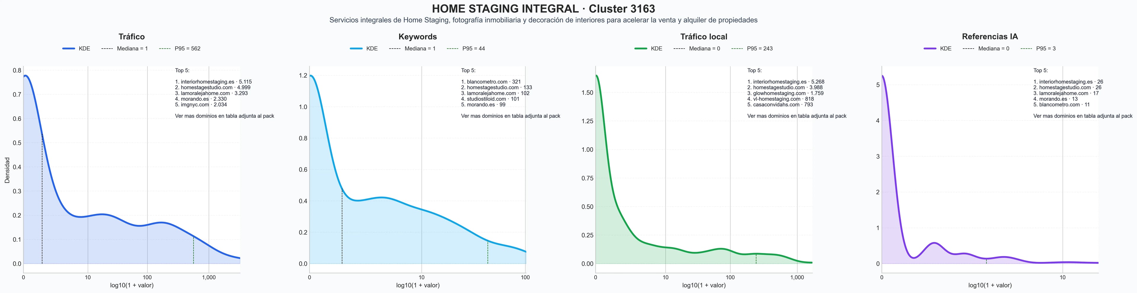 distribucion de competencia en rubro home staging, gestión inmobiliaria, asesoría inmobiliaria