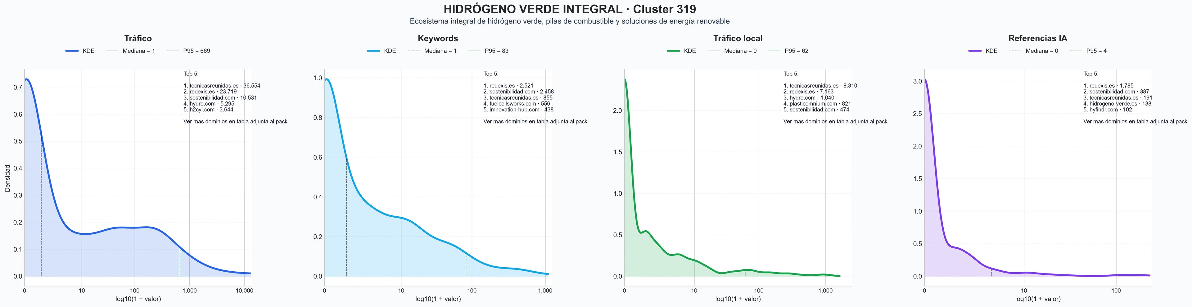 ranking de visibilidad producción hidrógeno verde, catalizadores hidrógeno, estaciones repostaje