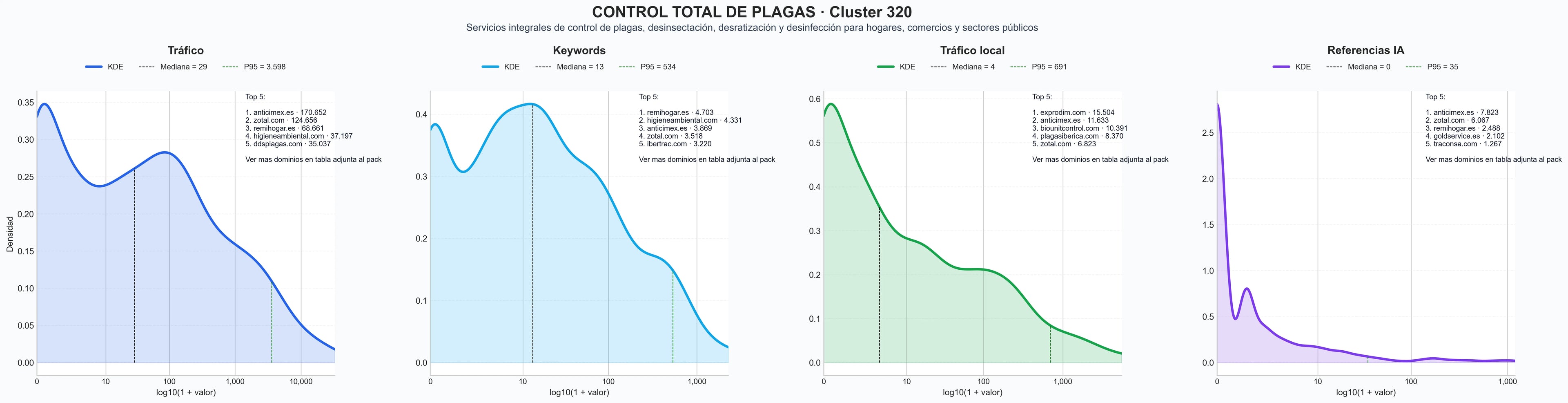 distribucion de competencia en rubro desinfección ambiental, control de roedores, control de termitas
