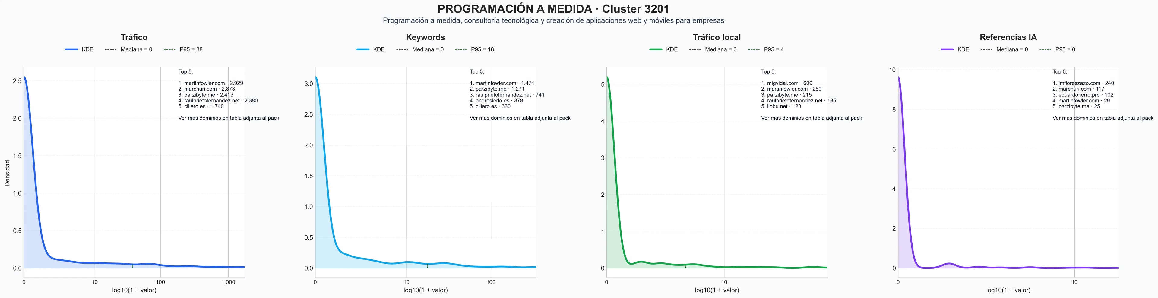 analisis de la competencia relativa consultoría tecnológica, desarrollo de APIs, desarrollo backend