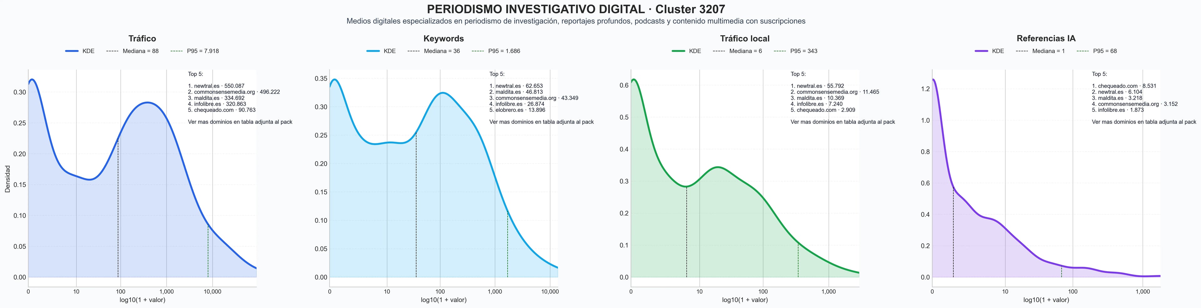 comparacion de ai overviews del nicho noticias de actualidad, análisis de medios, suscripciones periodísticas