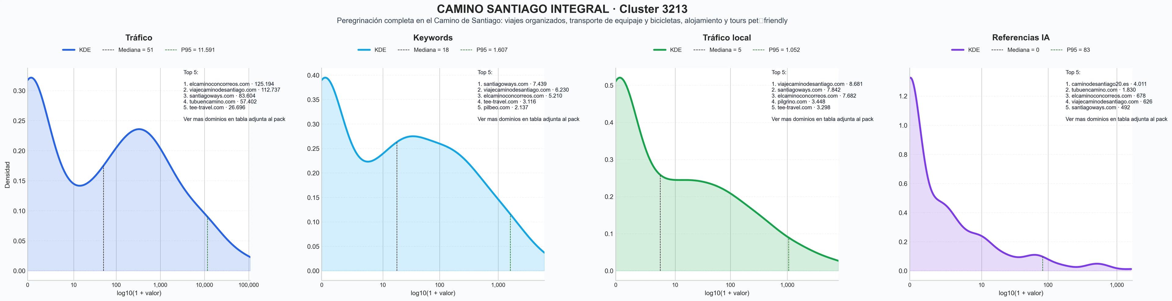 distribución de dominios por tráfico rutas del camino, excursiones al norte, logística peregrinos