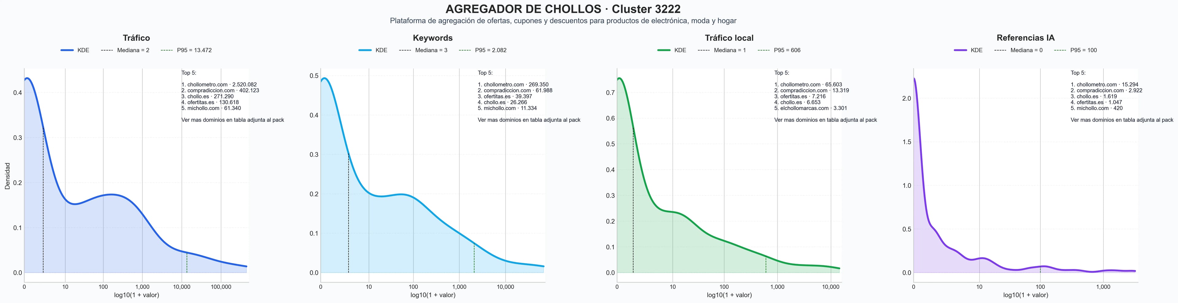 comparacion de ai overviews del nicho ofertas online, artículos para hogar, descuentos electrónicos