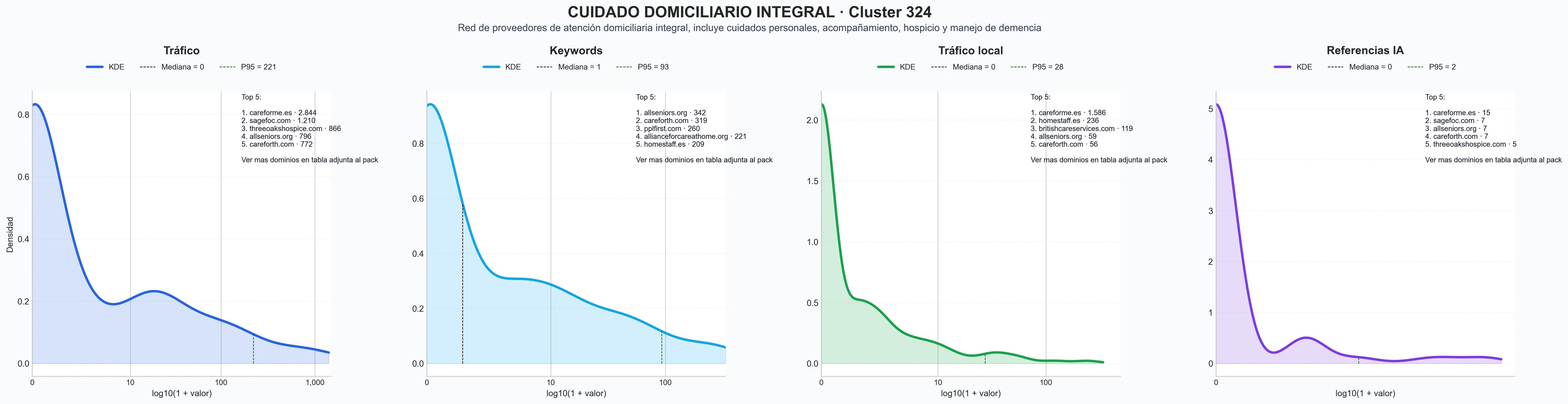 distribucion de competencia en rubro cuidado de demencia, cuidado de ancianos, cuidado de relevo