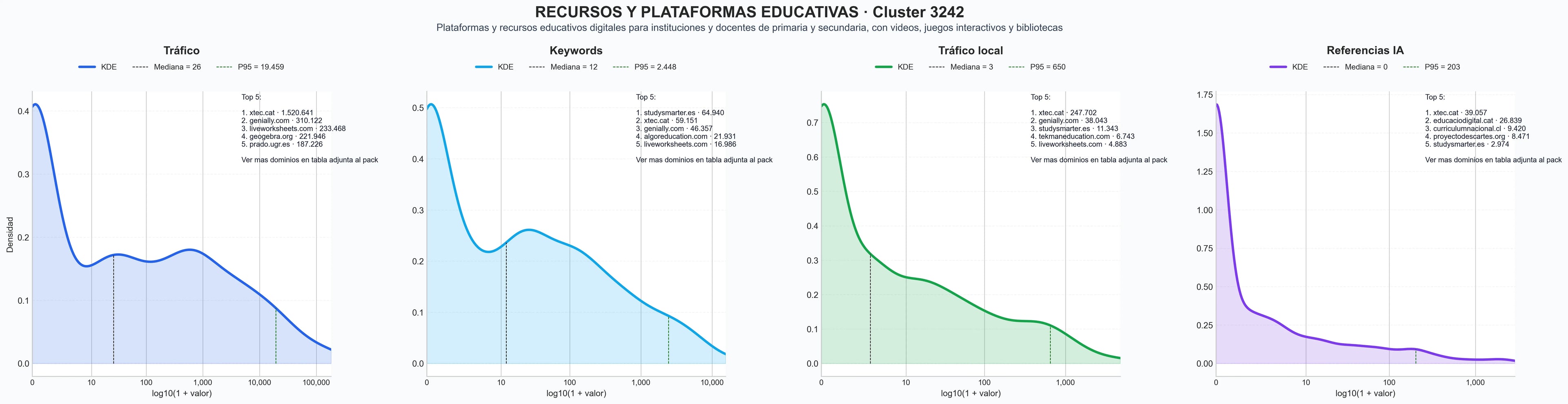 distribución de dominios por tráfico recursos educativos digitales, aula virtual colaborativa, plataforma de gestión educativa