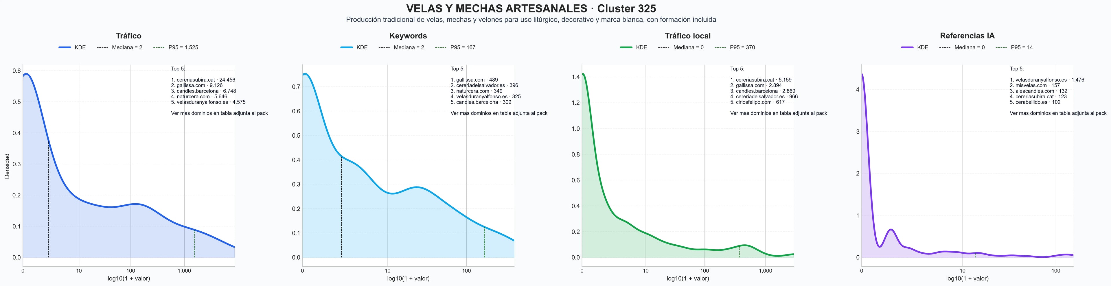 distribucion de competencia en rubro cera para velas, mechas para velas, kits para velas