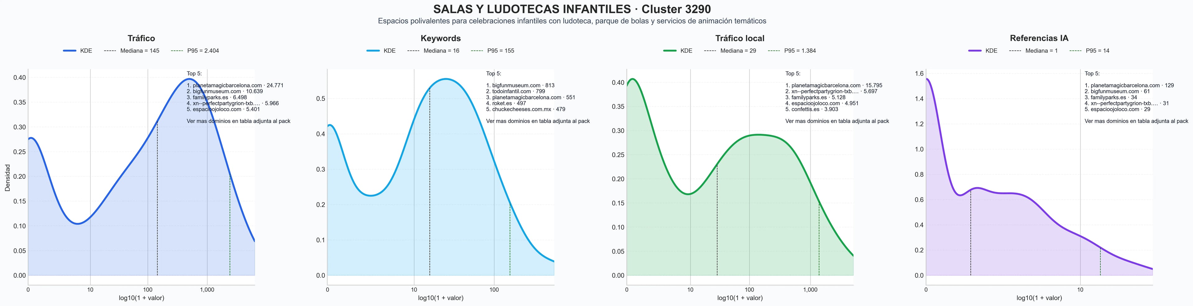comparacion de ai overviews del nicho ludoteca, catering infantil, fiestas infantiles