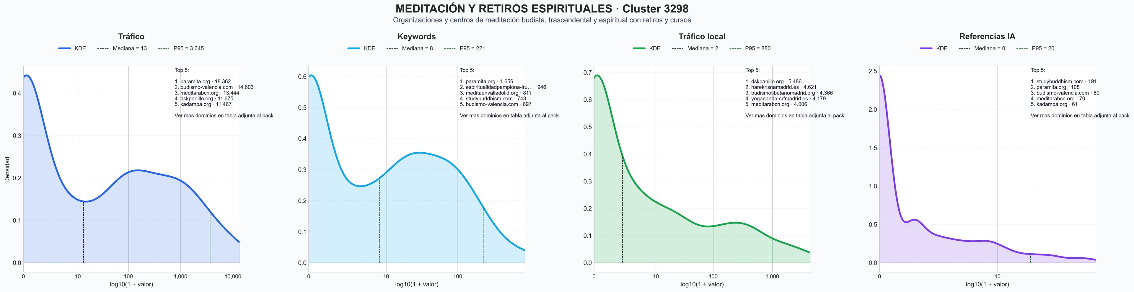 analisis del rubro retiros de meditación, cursos de budismo, clases de meditación