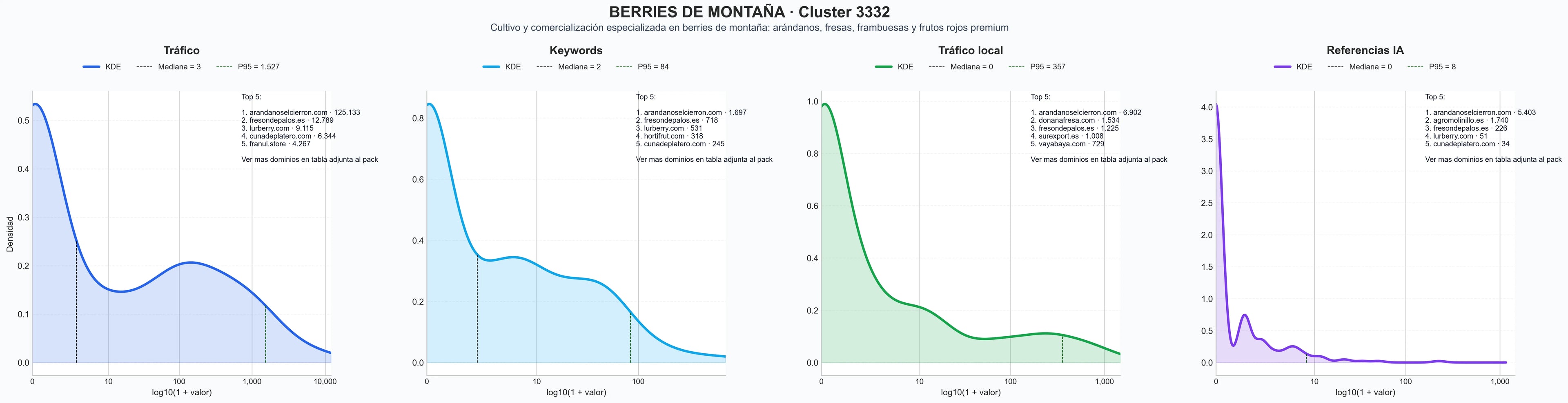 distribuciones de posicionamiento frutos rojos, cultivo berries, berries premium