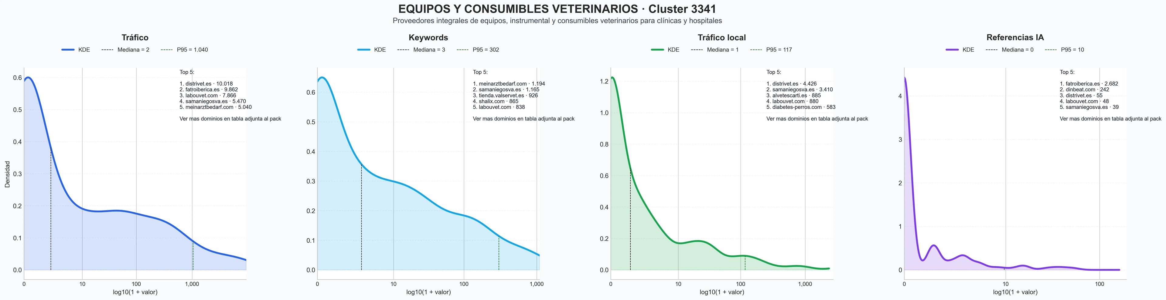 ranking de visibilidad equipos veterinarios, sistemas anestesia animal, instrumental dental veterinario