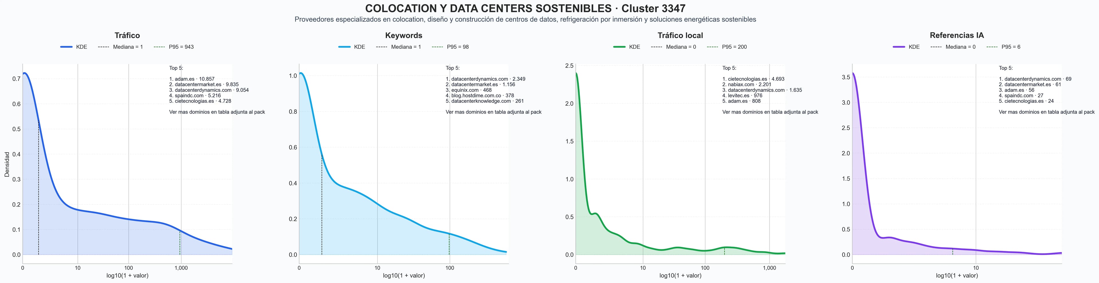 comparacion de ai overviews del nicho servicios de colocation, infraestructura data center, mantenimiento data center