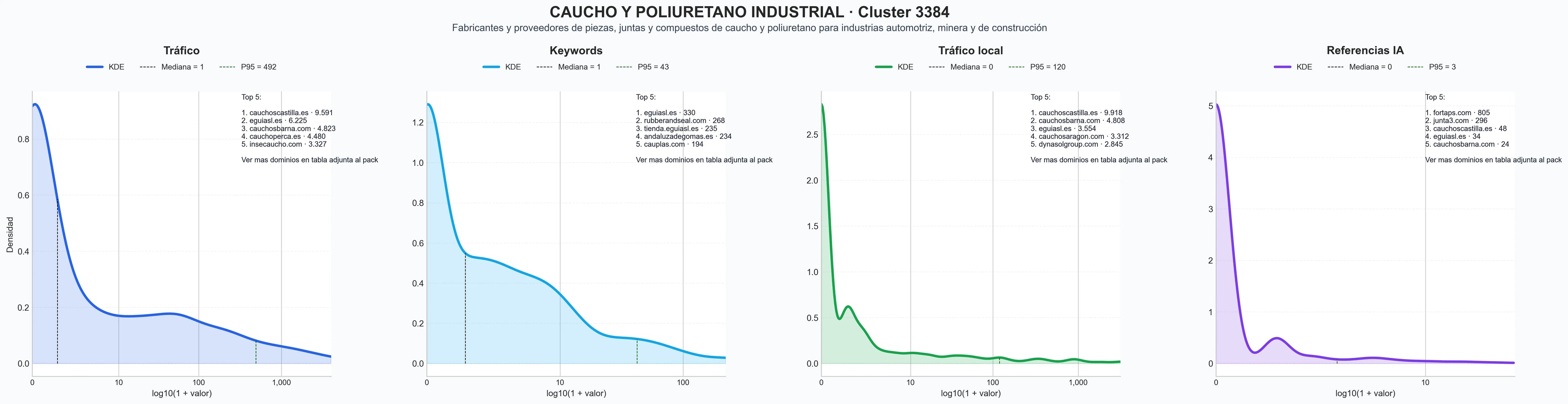 comparacion de ai overviews del nicho perfiles de caucho, compuestos de caucho, piezas de silicona
