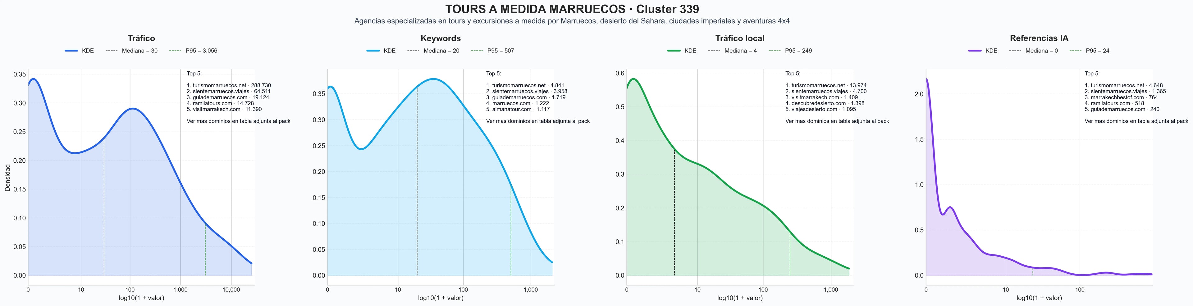 ranking de visibilidad tours desierto, ruta del Atlas, circuitos turísticos